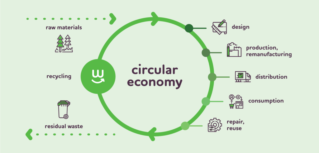 What is Circular Economy