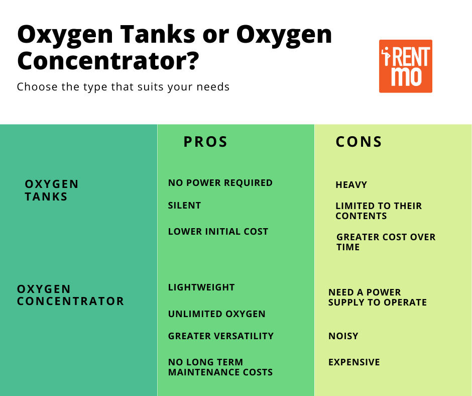 Oxygen Tank vs Oxygen Concentrator and where to buy them