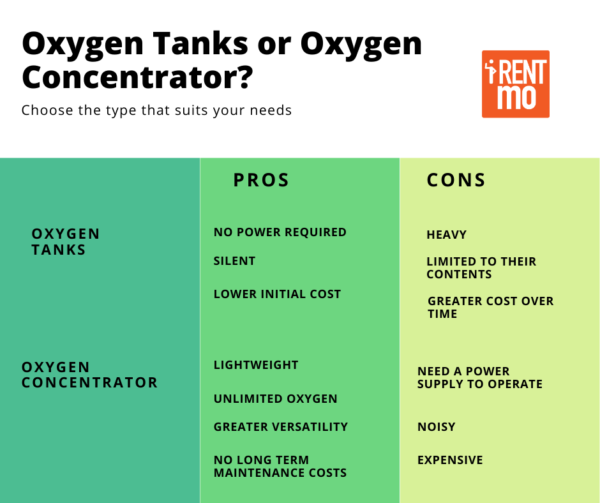 Oxygen Tank vs Oxygen Concentrator and where to buy them - Buy, Rent ...