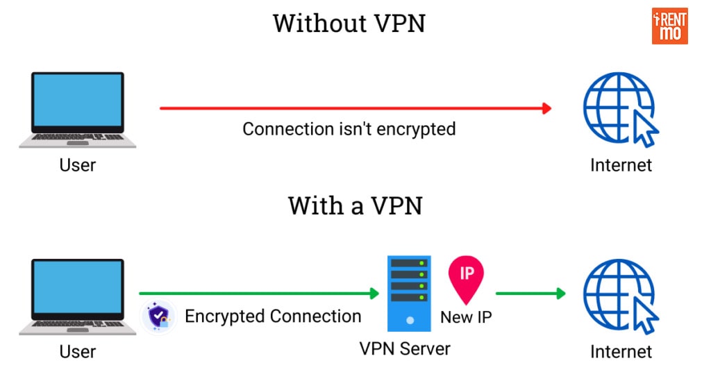 10 Reasons You Need an Affordable VPN Subscription - iRentMo