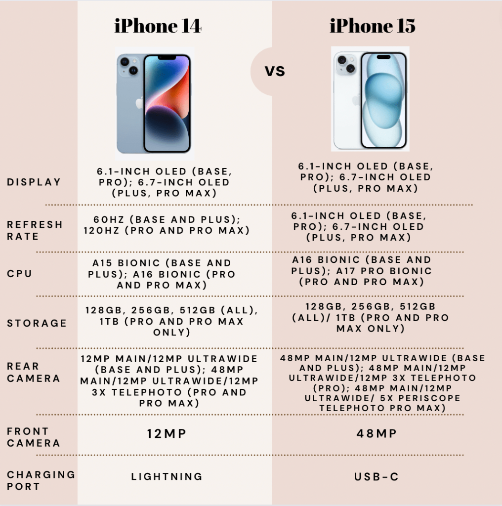 iPhone 15 vs. iPhone 14: What's new and different?